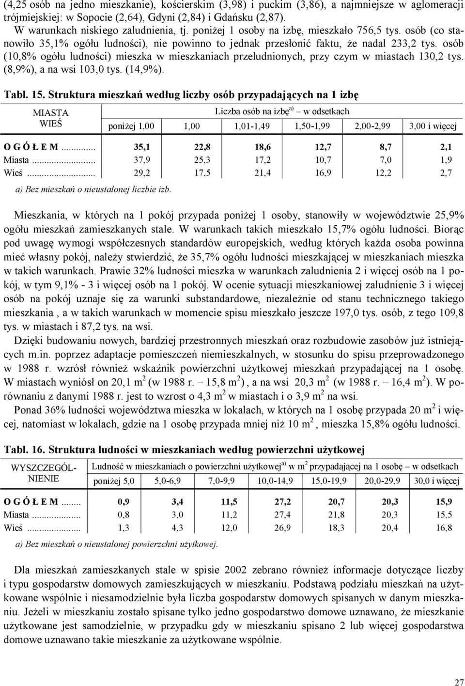 osób (10,8% ogó u ludno ci) mieszka w mieszkaniach przeludnionych, przy czym w miastach 130,2 tys. (8,9%), a na wsi 103,0 tys. (14,9%). Tabl. 15.