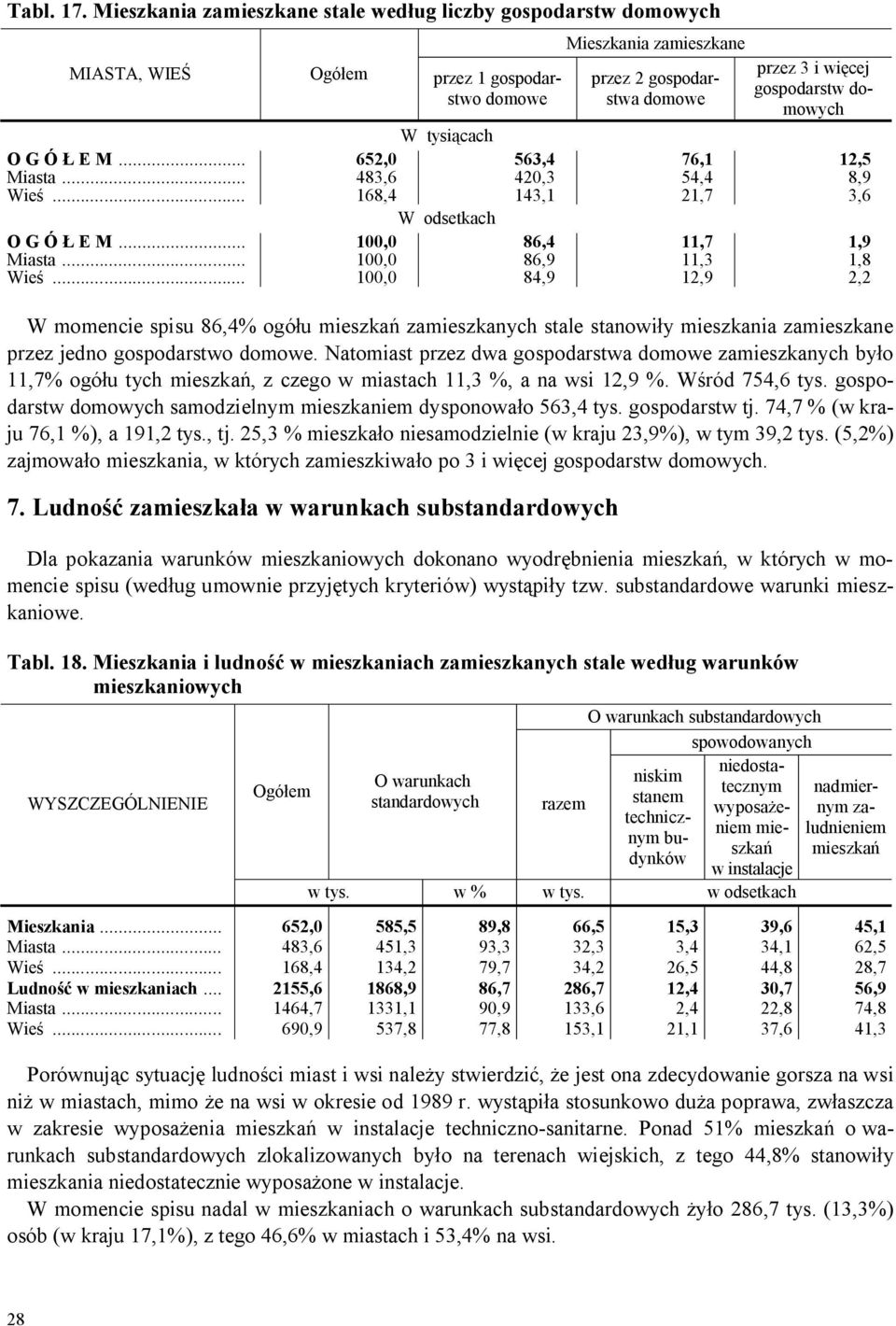 cach O G Ó E M... 652,0 563,4 76,1 12,5 Miasta... 483,6 420,3 54,4 8,9 Wie.