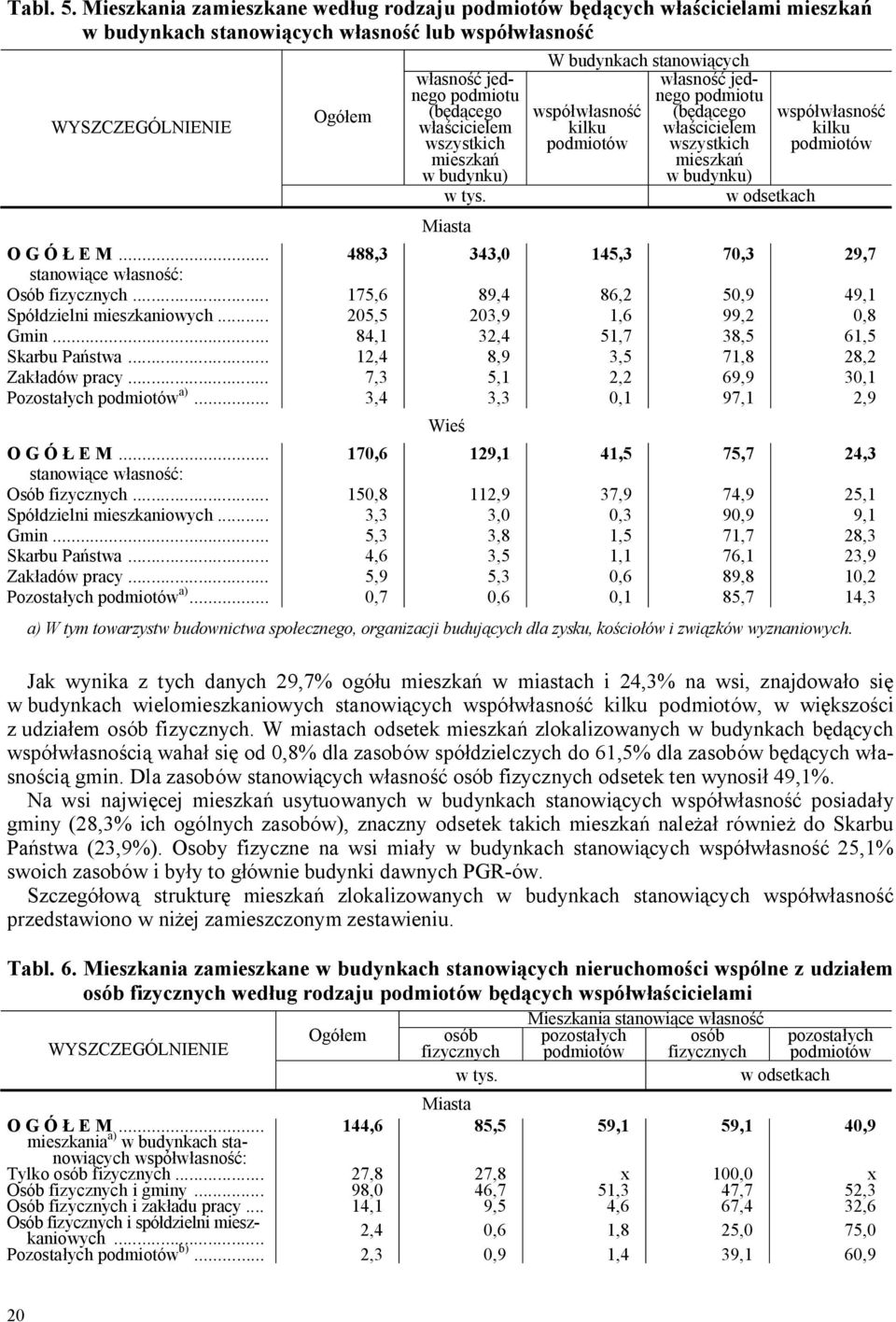 budynkach stanowi cych asno jednego podmiotu wspó asno (b cego kilku cicielem podmiotów wszystkich mieszka w budynku) wspó asno kilku podmiotów O G Ó E M... 488,3 343,0 145,3 70,3 29,7 Osób fizycznych.