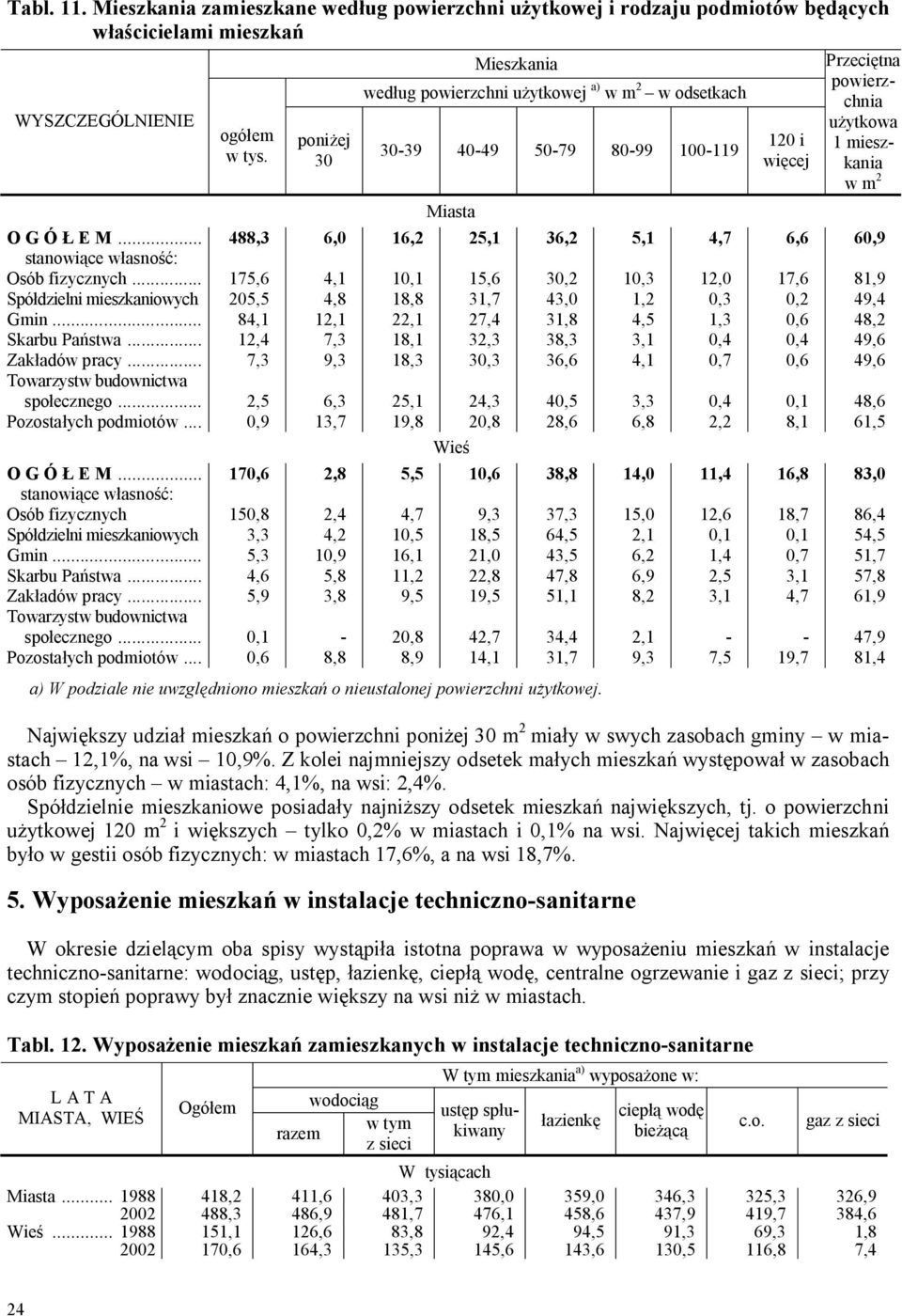 Miasta 120 i wi cej Przeci tna powierzchnia ytkowa 1 mieszkania w m 2 O G Ó E M... 488,3 6,0 16,2 25,1 36,2 5,1 4,7 6,6 60,9 Osób fizycznych.