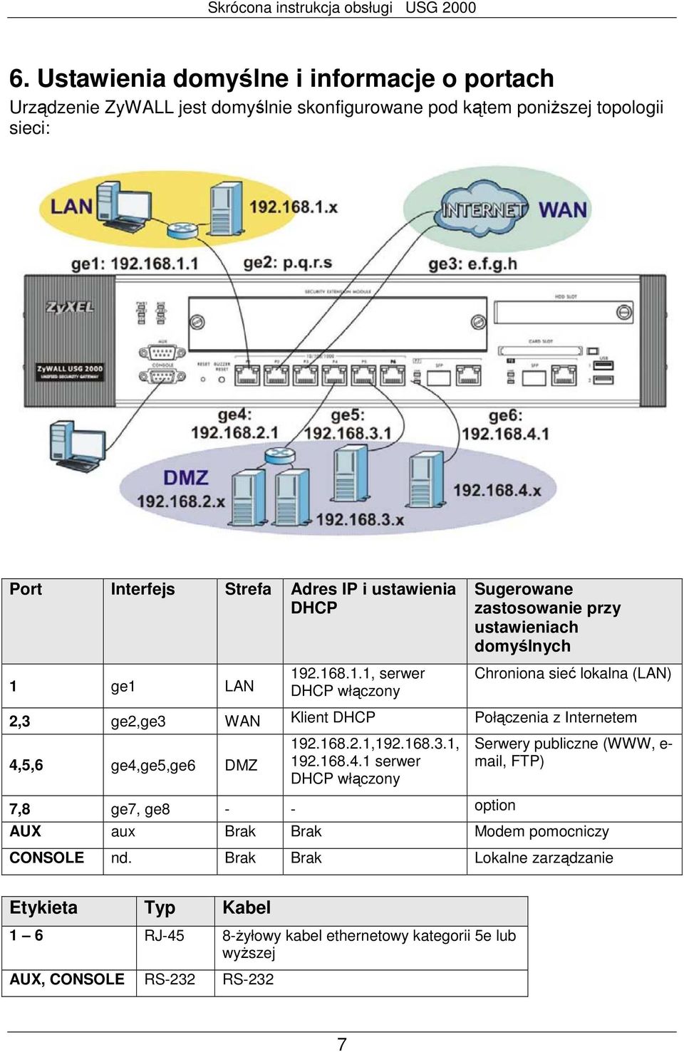 ge1 LAN 192.168.1.1, serwer DHCP włączony Chroniona sieć lokalna (LAN) 2,3 ge2,ge3 WAN Klient DHCP Połączenia z Internetem 4,5,6 ge4,ge5,ge6 DMZ 192.168.2.1,192.168.3.1, 192.