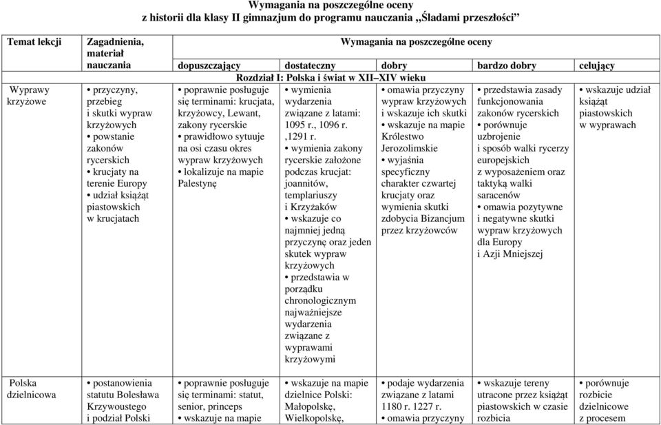 celujący Rozdział I: Polska i świat w XII XIV wieku się terminami: krucjata, krzyżowcy, Lewant, zakony rycerskie prawidłowo sytuuje na osi czasu okres wypraw krzyżowych lokalizuje na mapie Palestynę