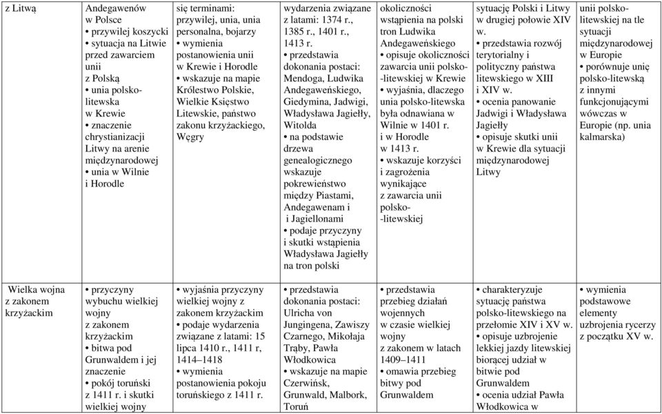 związane z latami: 1374 r., 1385 r., 1401 r., 1413 r.