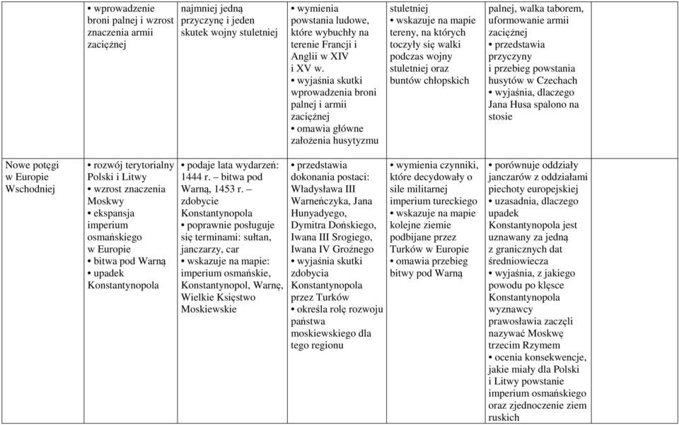 walka taborem, uformowanie armii zaciężnej przyczyny i przebieg powstania husytów w Czechach wyjaśnia, dlaczego Jana Husa spalono na stosie Nowe potęgi w Europie Wschodniej rozwój terytorialny Polski