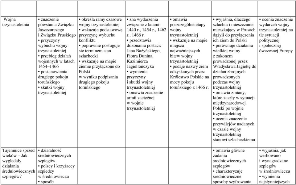 w wyniku podpisania drugiego pokoju toruńskiego zna wydarzenia związane z latami: 1440 r., 1454 r., 1462 r., 1466 r.