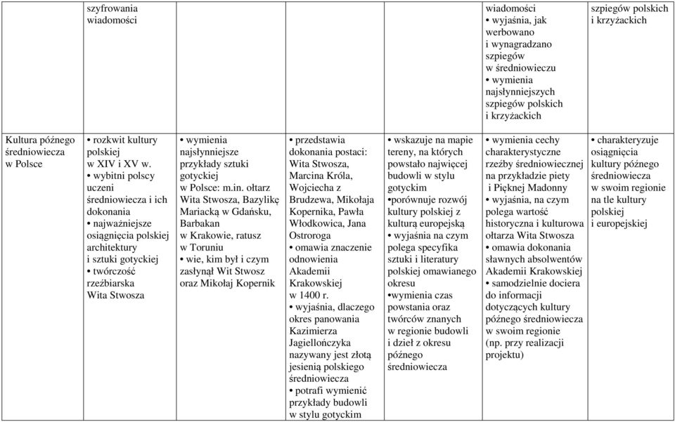 wybitni polscy uczeni średniowiecza i ich dokonania najważniejsze osiągnięcia polskiej architektury i sztuki gotyckiej twórczość rzeźbiarska Wita Stwosza najsłynniejsze przykłady sztuki gotyckiej w