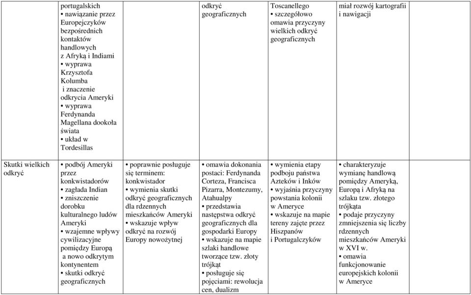 konkwistadorów zagłada Indian zniszczenie dorobku kulturalnego ludów Ameryki wzajemne wpływy cywilizacyjne pomiędzy Europą a nowo odkrytym kontynentem skutki odkryć geograficznych się terminem: