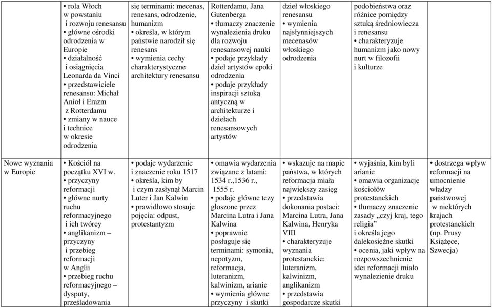 Gutenberga tłumaczy znaczenie wynalezienia druku dla rozwoju renesansowej nauki podaje przykłady dzieł artystów epoki odrodzenia podaje przykłady inspiracji sztuką antyczną w architekturze i dziełach