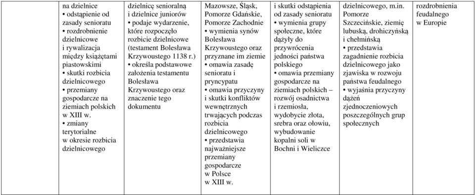 ) określa podstawowe założenia testamentu Bolesława Krzywoustego oraz znaczenie tego dokumentu Mazowsze, Śląsk, Pomorze Gdańskie, Pomorze Zachodnie synów Bolesława Krzywoustego oraz przyznane im