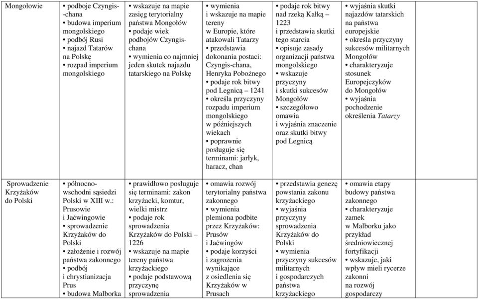 określa przyczyny rozpadu imperium mongolskiego w późniejszych wiekach poprawnie posługuje się terminami: jarłyk, haracz, chan podaje rok bitwy nad rzeką Kałką 1223 i przedstawia skutki tego starcia