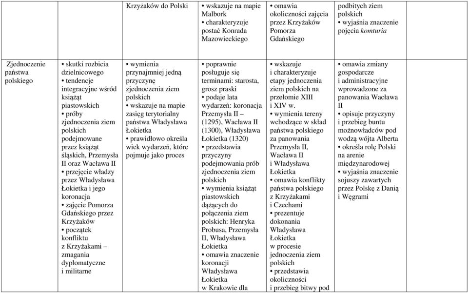 przejęcie władzy przez Władysława Łokietka i jego koronacja zajęcie Pomorza Gdańskiego przez Krzyżaków początek konfliktu z Krzyżakami zmagania dyplomatyczne i militarne przynajmniej jedną przyczynę