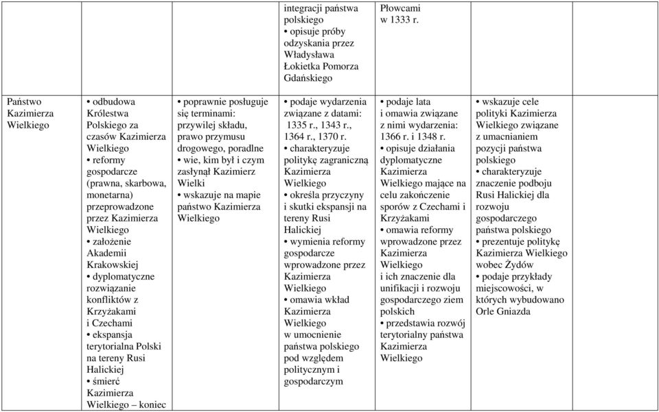 Krakowskiej dyplomatyczne rozwiązanie konfliktów z Krzyżakami i Czechami ekspansja terytorialna Polski na tereny Rusi Halickiej śmierć Kazimierza Wielkiego koniec się terminami: przywilej składu,