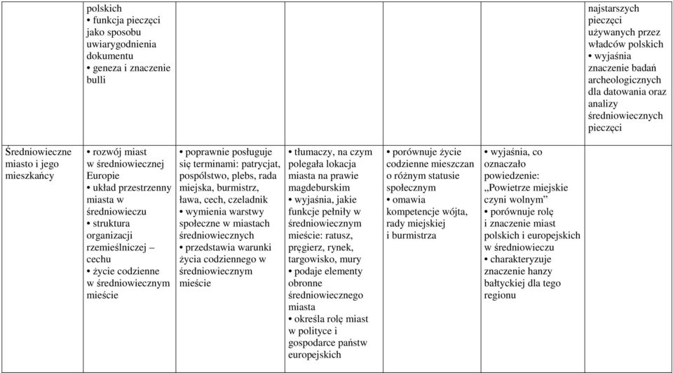 rzemieślniczej cechu życie codzienne w średniowiecznym mieście się terminami: patrycjat, pospólstwo, plebs, rada miejska, burmistrz, ława, cech, czeladnik warstwy społeczne w miastach