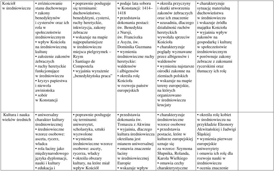 zakony żebracze najpopularniejsze w średniowieczu miejsca pielgrzymek Rzym i Santiago de Compostela wyjaśnia wyrażenie benedyktyńska praca podaje lata soboru w Konstancji: 1414 1418 św.