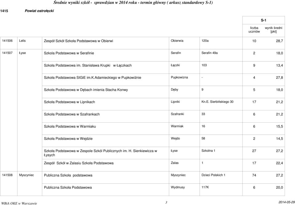 E. Sierbińskiego 30 17 21,2 Szkoła Podstawowa w Szafrankach Szafranki 33 6 21,2 Szkoła Podstawowa w Warmiaku Warmiak 16 6 15,5 Szkoła Podstawowa w Wejdzie Wejdo 58 2 14,5 Szkoła Podstawowa w Zespole