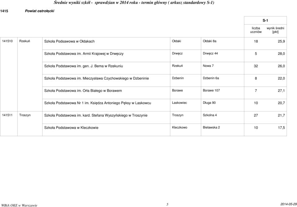 Orła Białego w Borawem Borawe Borawe 107 7 27,1 Szkoła Podstawowa Nr 1 im.