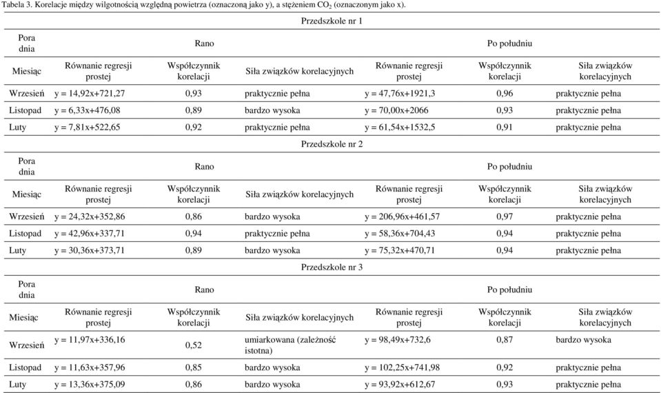 Listopad y = 6,33x+476,08 0,89 bardzo wysoka y = 70,00x+2066 0,93 praktycznie pełna Luty y = 7,81x+522,65 0,92 praktycznie pełna y = 61,54x+1532,5 0,91 praktycznie pełna Pora dnia Miesiąc Rano