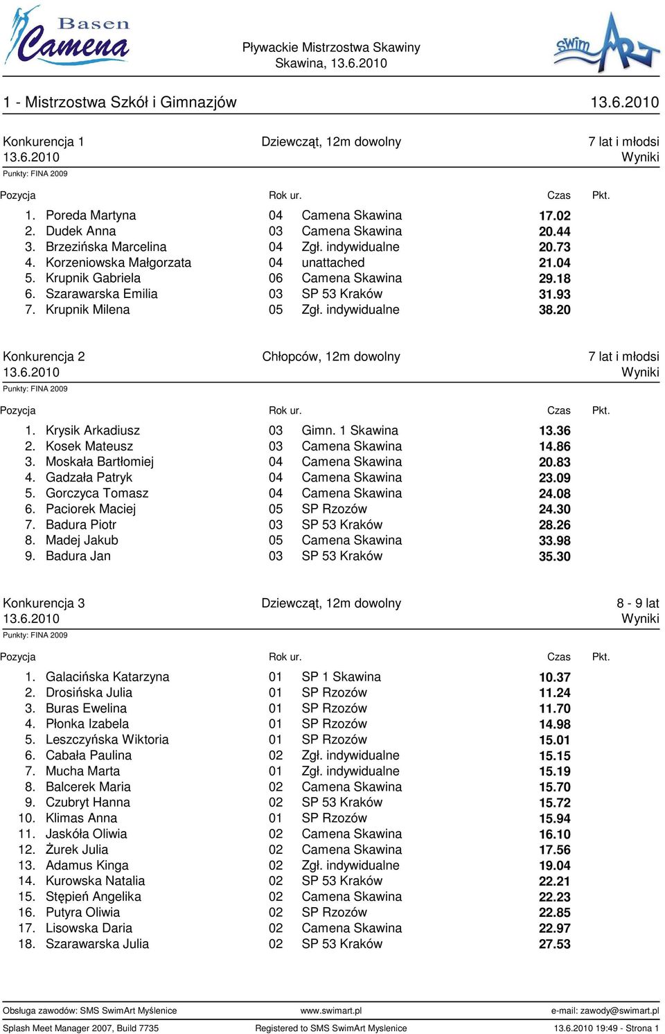 Krupnik Milena 05 Zgł. indywidualne 38.20 Konkurencja 2 Chłopców, 12m dowolny 7 lat i młodsi 1. Krysik Arkadiusz 03 Gimn. 1 Skawina 13.36 2. Kosek Mateusz 03 Camena Skawina 14.86 3.