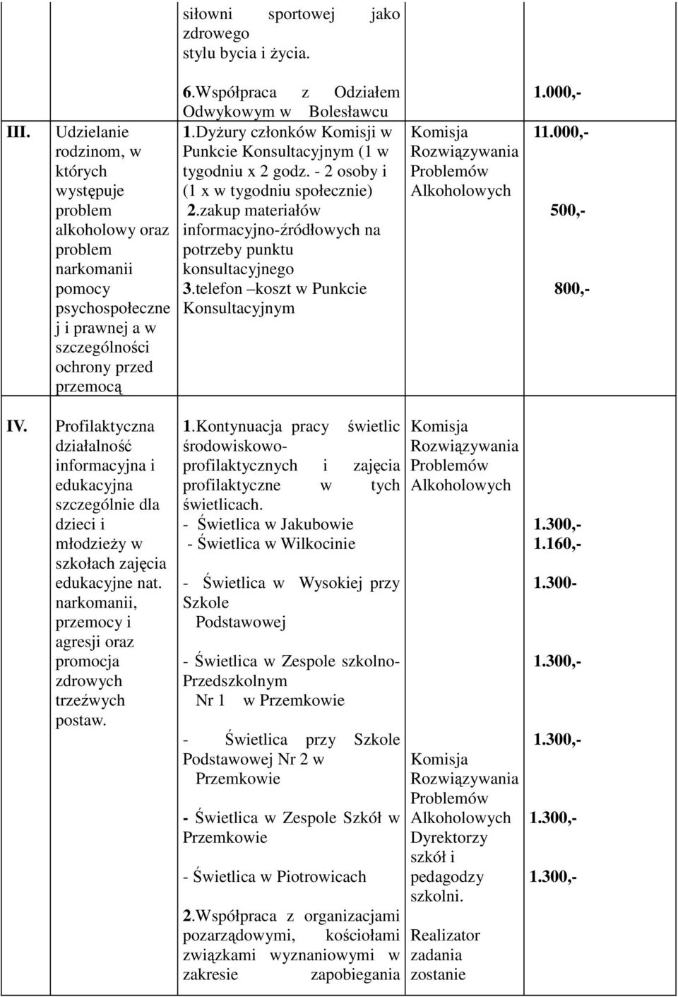 Współpraca z Odziałem Odwykowym w Bolesławcu 1.DyŜury członków Komisji w Punkcie Konsultacyjnym (1 w tygodniu x 2 godz. - 2 osoby i (1 x w tygodniu społecznie) 2.