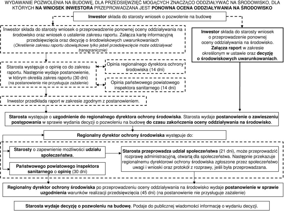 Załącza kartę informacyjną przedsięwzięcia oraz decyzję o środowiskowych uwarunkowaniach (Określenie zakresu raportu obowiązkowe tylko jeŝeli przedsięwzięcie moŝe oddziaływać transgranicznie)