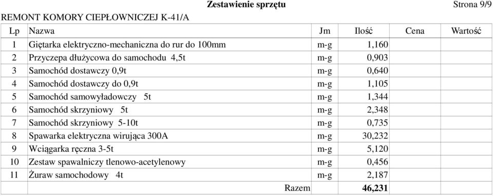 samowyładowczy 5t m-g 1,344 6 Samochód skrzyniowy 5t m-g 2,348 7 Samochód skrzyniowy 5-10t m-g 0,735 8 Spawarka elektryczna wirująca