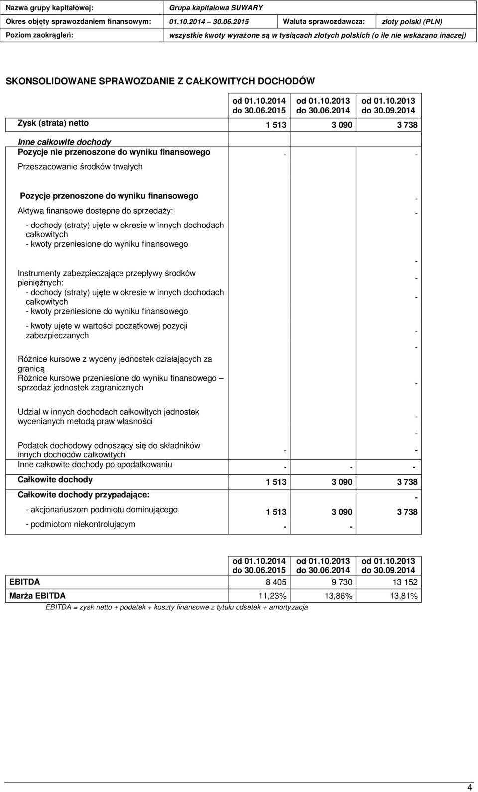 finansowe dostępne do sprzedaży: - - dochody (straty) ujęte w okresie w innych dochodach całkowitych - kwoty przeniesione do wyniku finansowego Instrumenty zabezpieczające przepływy środków