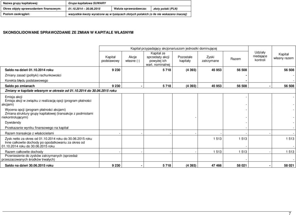 2014 roku 9 230 5 718 (4 393) 45 953 56 508 56 508 Zmiany zasad (polityki) rachunkowości - - Korekta błędu podstawowego - - Saldo po zmianach 9 230-5 718 (4 393) 45 953 56 508-56 508 Zmiany w