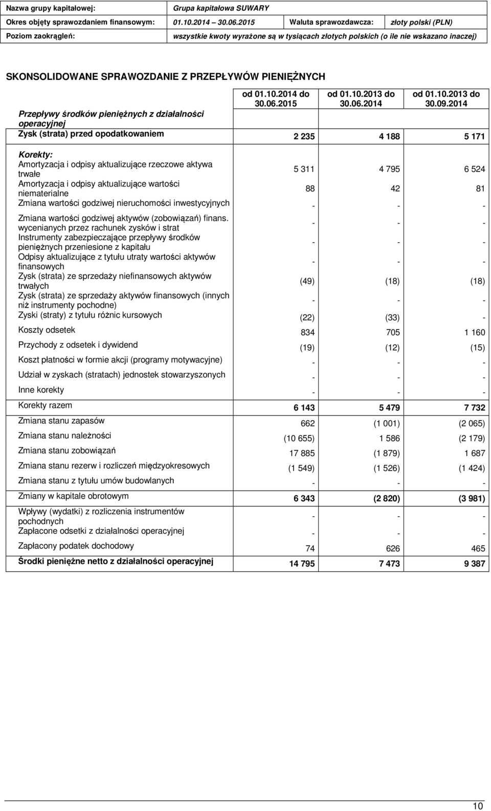 Amortyzacja i odpisy aktualizujące wartości niematerialne 88 42 81 Zmiana wartości godziwej nieruchomości inwestycyjnych - - - Zmiana wartości godziwej aktywów (zobowiązań) finans.