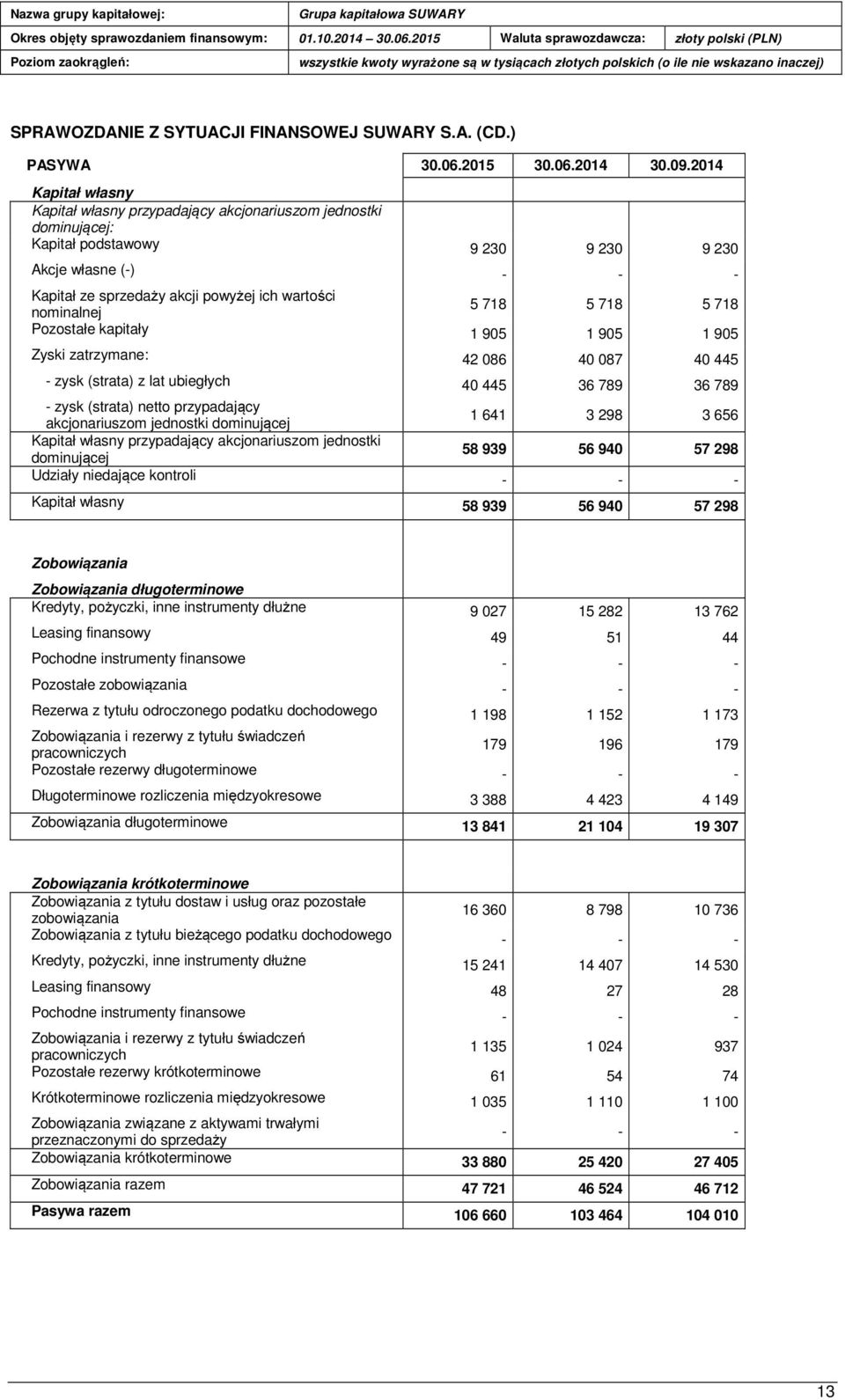 nominalnej 5 718 5 718 5 718 Pozostałe kapitały 1 905 1 905 1 905 Zyski zatrzymane: 42 086 40 087 40 445 - zysk (strata) z lat ubiegłych 40 445 36 789 36 789 - zysk (strata) netto przypadający