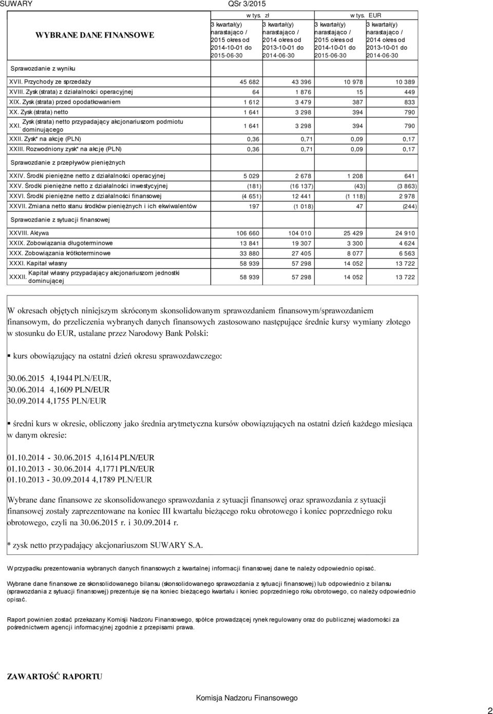 EUR 3 kwartał(y) narastająco / 2014 okres od 2013-10-01 do 2014-06-30 XVII. Przychody ze sprzedaży 45 682 43 396 10 978 10 389 XVIII. Zysk (strata) z działalności operacyjnej 64 1 876 15 449 XIX.