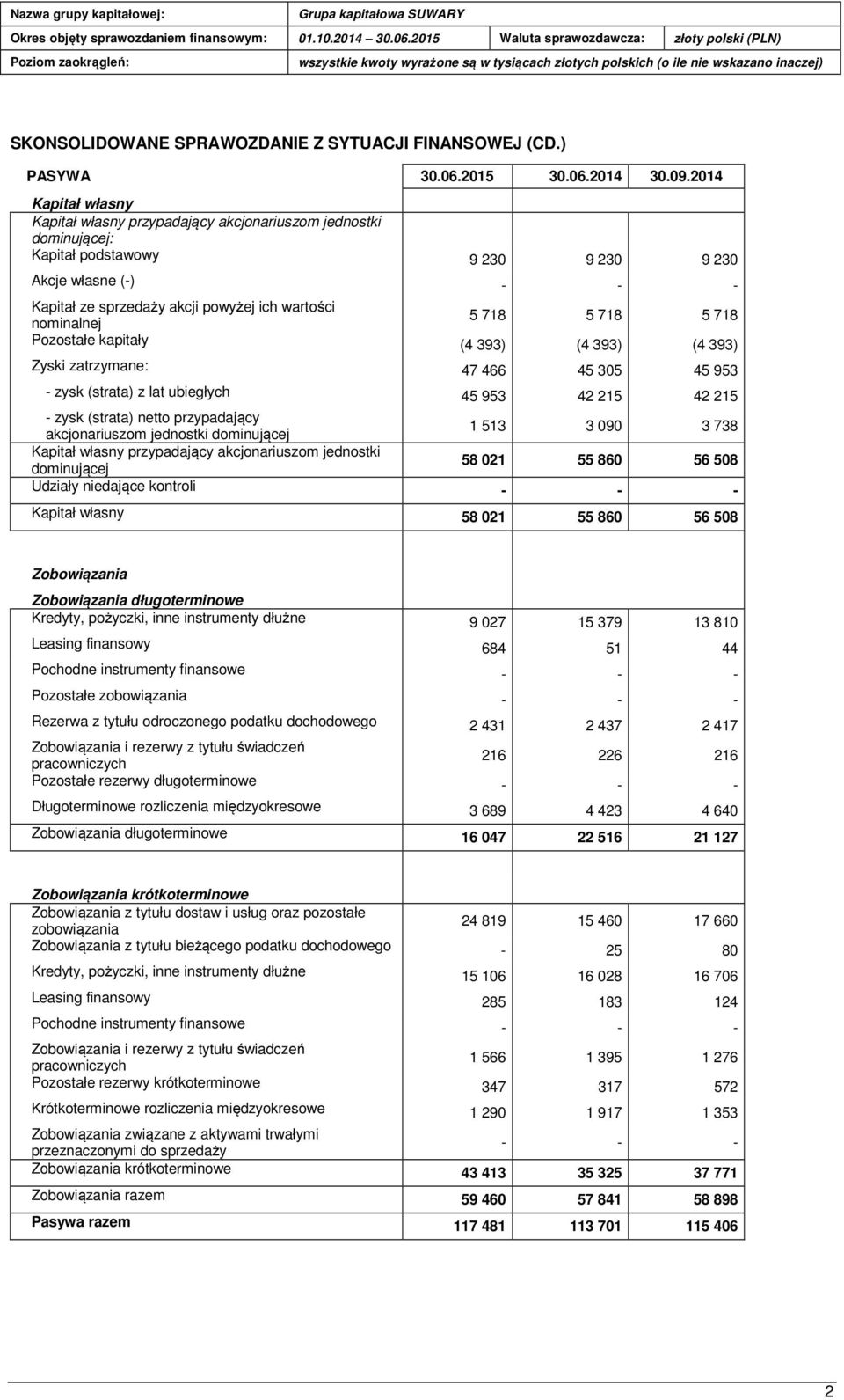 nominalnej 5 718 5 718 5 718 Pozostałe kapitały (4 393) (4 393) (4 393) Zyski zatrzymane: 47 466 45 305 45 953 - zysk (strata) z lat ubiegłych 45 953 42 215 42 215 - zysk (strata) netto przypadający