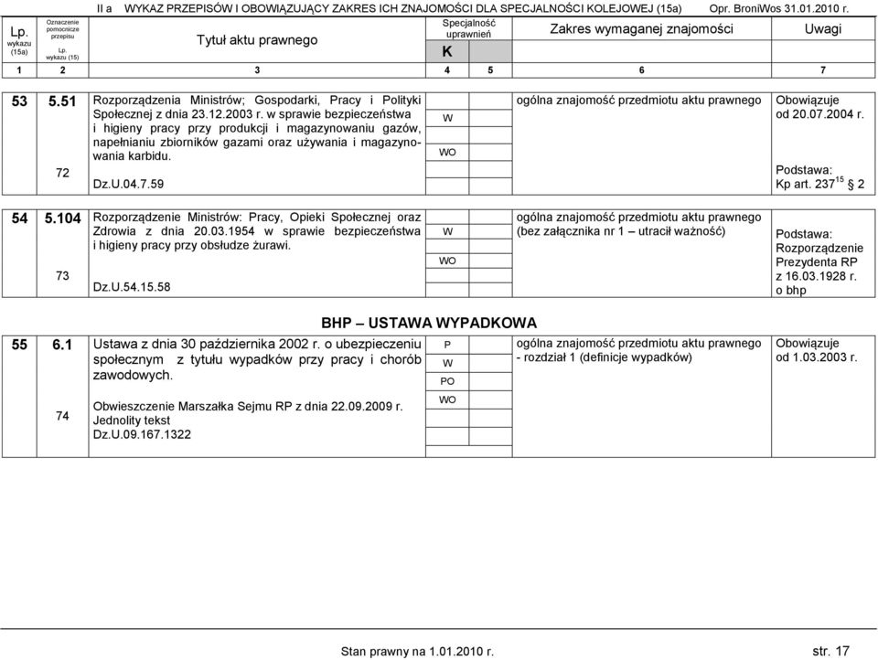 237 15 2 54 5.104 73 Rozporządzenie Ministrów: racy, Opieki Społecznej oraz Zdrowia z dnia 20.03.1954 w sprawie bezpieczeństwa i higieny pracy przy obsłudze żurawi. Dz.U.54.15.58 O (bez załącznika nr 1 utracił ważność) Rozporządzenie rezydenta R z 16.