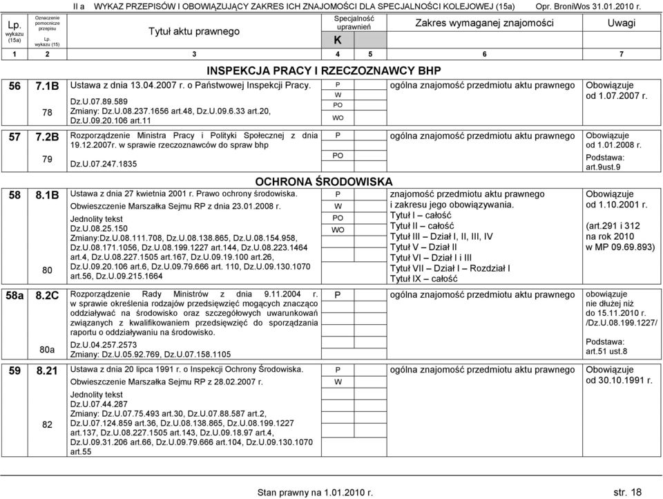 w sprawie rzeczoznawców do spraw bhp Dz.U.07.247.1835 Ustawa z dnia 27 kwietnia 2001 r. rawo ochrony środowiska. Obwieszczenie Marszałka Sejmu R z dnia 23.01.2008 r. Jednolity tekst Dz.U.08.25.