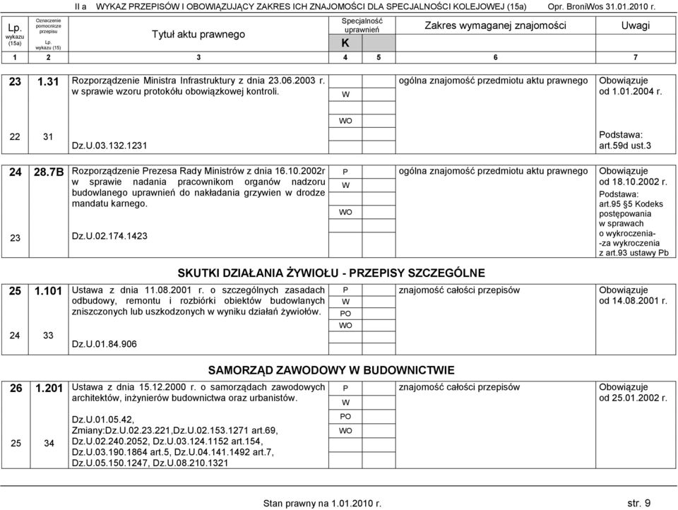 2002r w sprawie nadania pracownikom organów nadzoru budowlanego do nakładania grzywien w drodze mandatu karnego. Dz.U.02.174.1423 O od 18.10.2002 r. art.