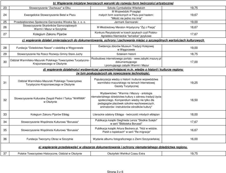 o. Jarmark Garncarski 19,00 26 Stowarzyszenie Skarbników Samorządowych Warmii i Mazur w Szczytnie III Młodzieżowy Maraton Artystyczny "Żyj z Pasją" 18,67 27 Kolegium Zakonu Pijarów Konkurs