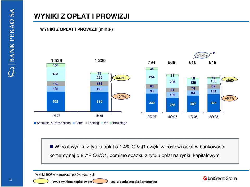 7% 1H 07 1H 08 Accounts & transactions Cards Lending MF Brokerage 2Q 07 4Q 07 1Q 08 2Q 08 Wzrost wyniku z tytułu opłat o 1.