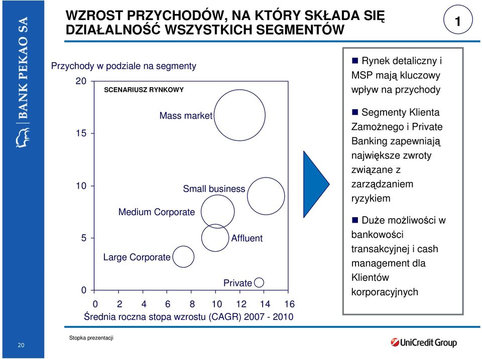 (CAGR) 2007-2010 Rynek detaliczny i MSP mają kluczowy wpływ na przychody Segmenty Klienta ZamoŜnego i Private Banking zapewniają