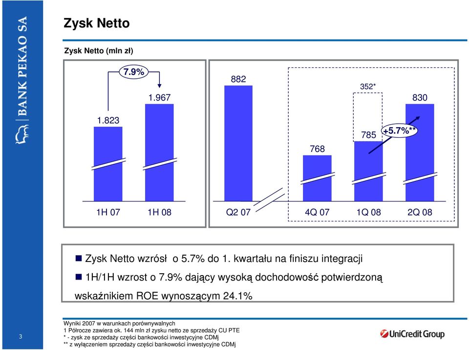 9% dający wysoką dochodowość potwierdzoną wskaźnikiem ROE wynoszącym 24.