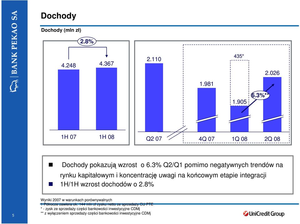 3% Q2/Q1 pomimo negatywnych trendów na rynku kapitałowym i koncentrację uwagi na końcowym etapie integracji 1H/1H wzrost