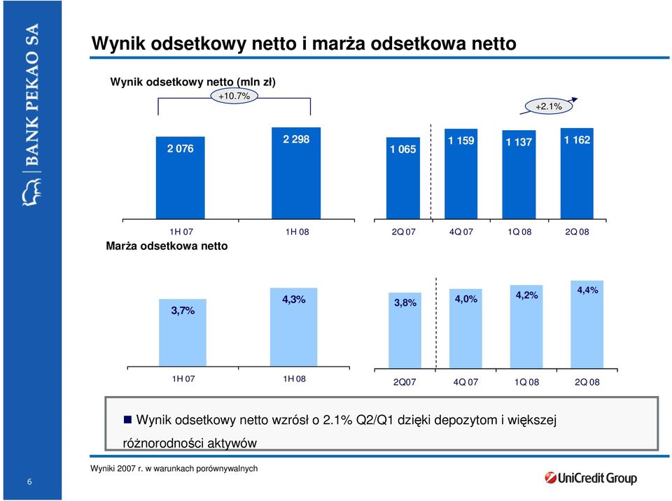 3,7% 4,3% 3,8% 4,0% 4,2% 4,4% 1H 07 1H 08 2Q07 4Q 07 1Q 08 2Q 08 Wynik odsetkowy netto wzrósł o 2.