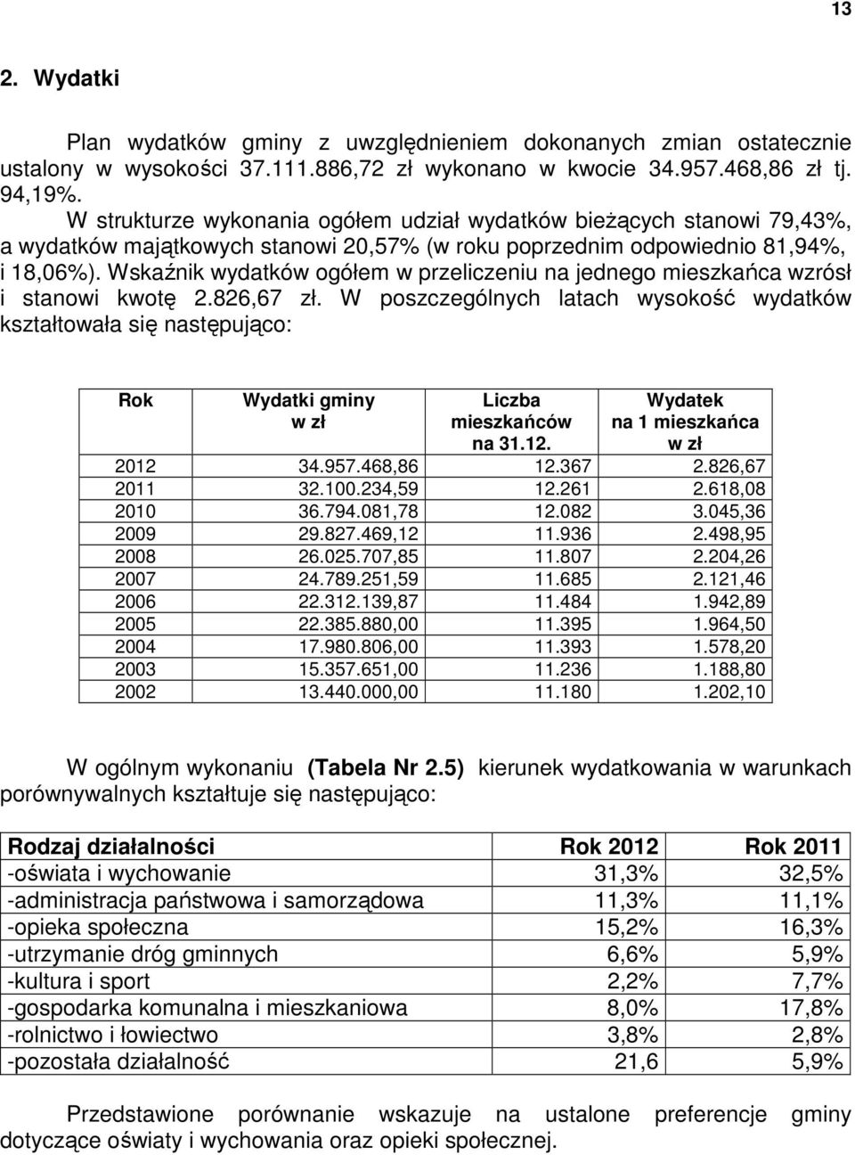 Wskaźnik wydatków ogółem w przeliczeniu na jednego mieszkańca wzrósł i stanowi kwotę 2.826,67 zł.