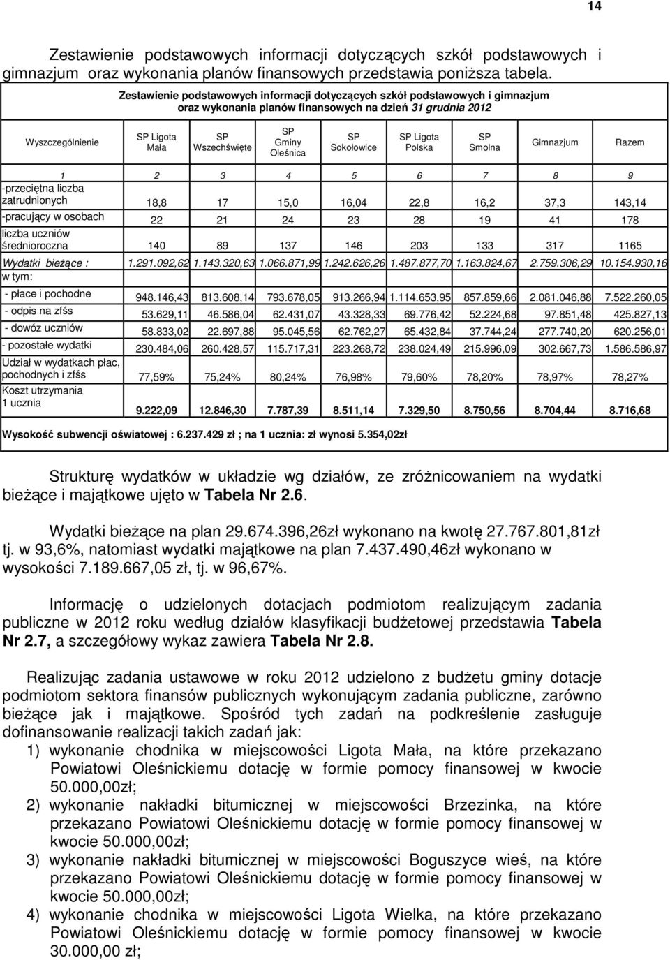 Oleśnica SP Sokołowice SP Ligota Polska SP Smolna Gimnazjum Razem 1 2 3 4 5 6 7 8 9 -przeciętna liczba zatrudnionych 18,8 17 15,0 16,04 22,8 16,2 37,3 143,14 -pracujący w osobach 22 21 24 23 28 19 41