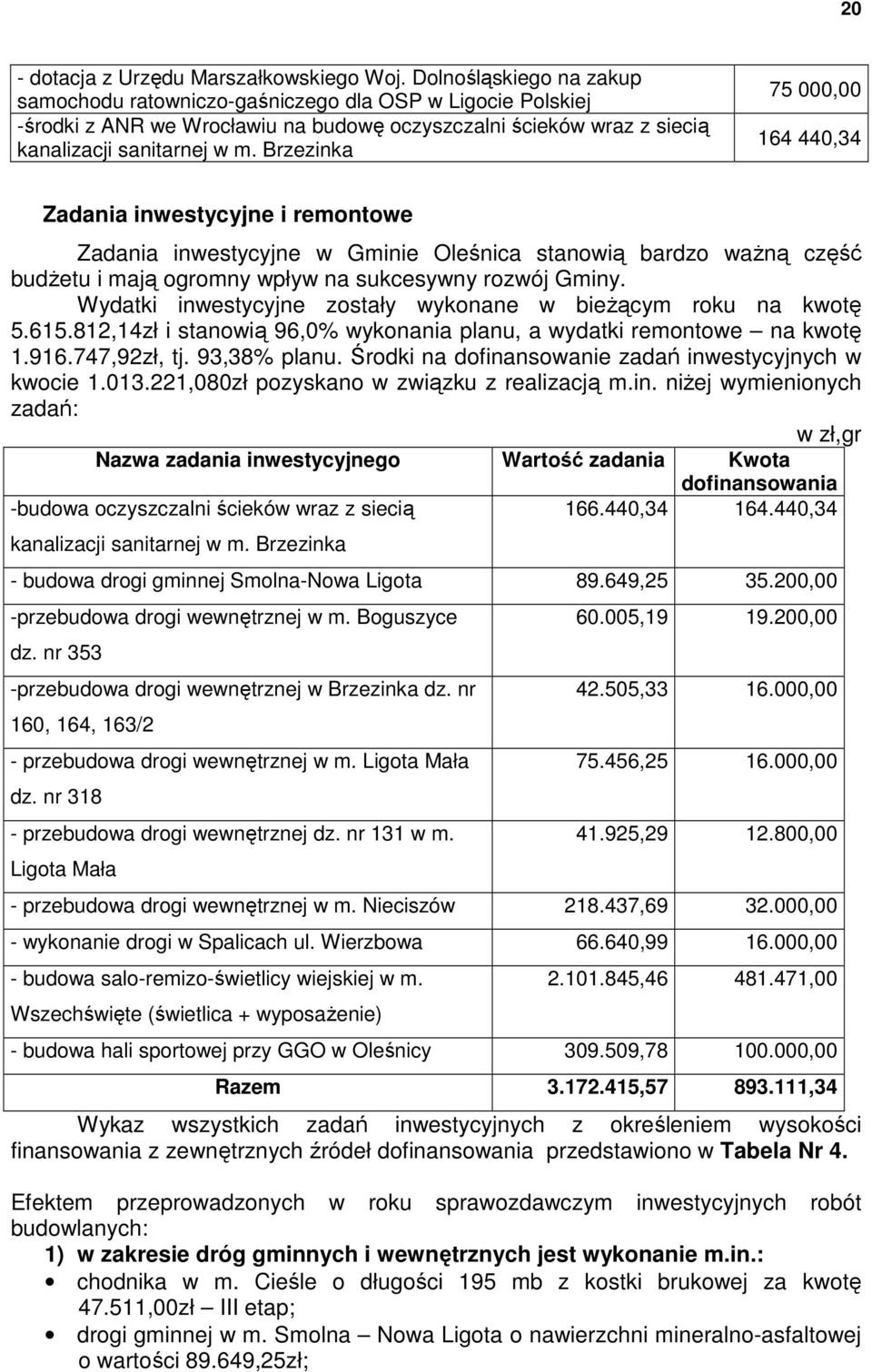 Brzezinka 75 000,00 164 440,34 Zadania inwestycyjne i remontowe Zadania inwestycyjne w Gminie Oleśnica stanowią bardzo ważną część budżetu i mają ogromny wpływ na sukcesywny rozwój Gminy.