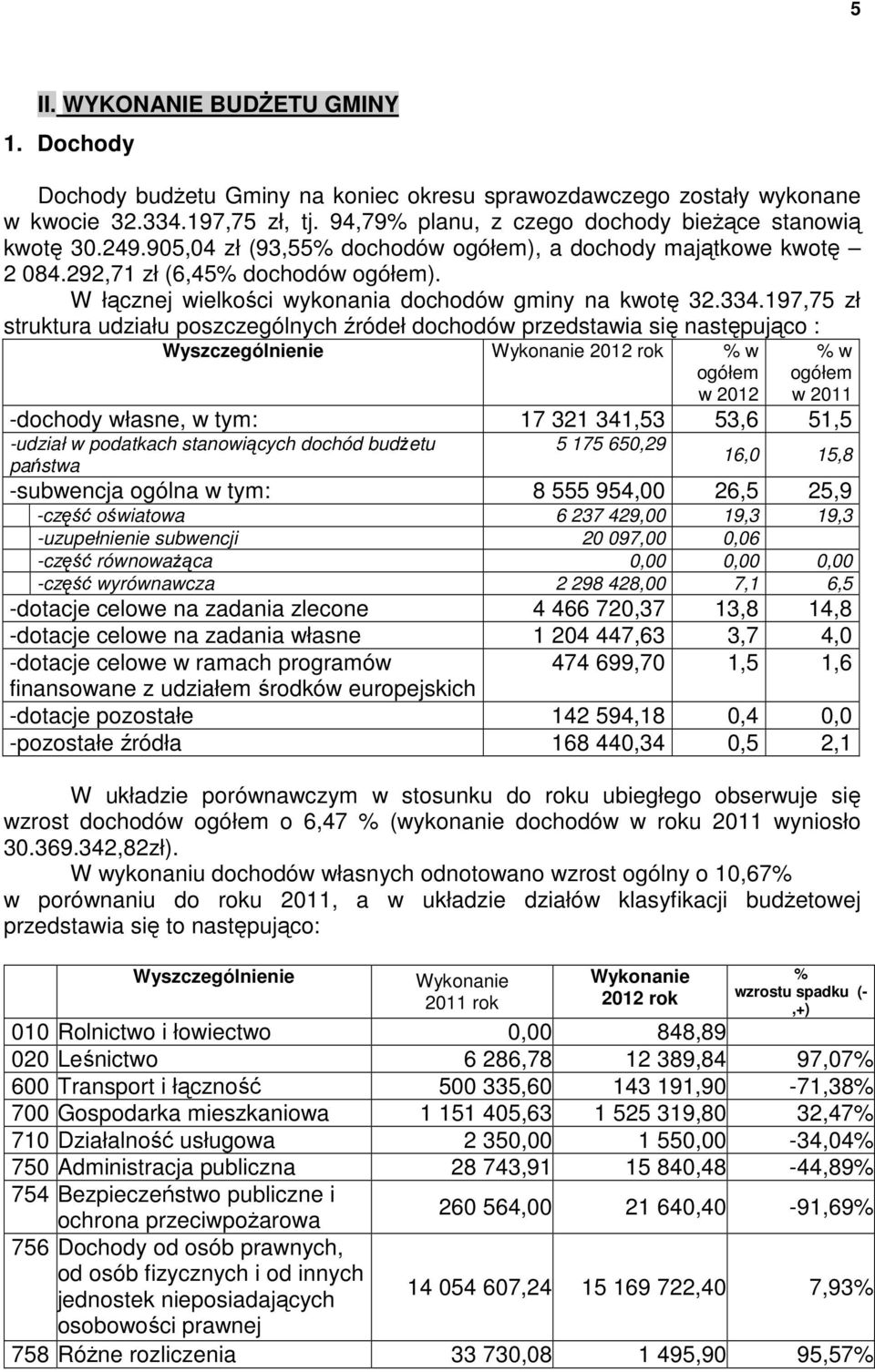 197,75 zł struktura udziału poszczególnych źródeł dochodów przedstawia się następująco : Wyszczególnienie Wykonanie 2012 rok % w ogółem w 2012 % w ogółem w 2011 -dochody własne, w tym: 17 321 341,53