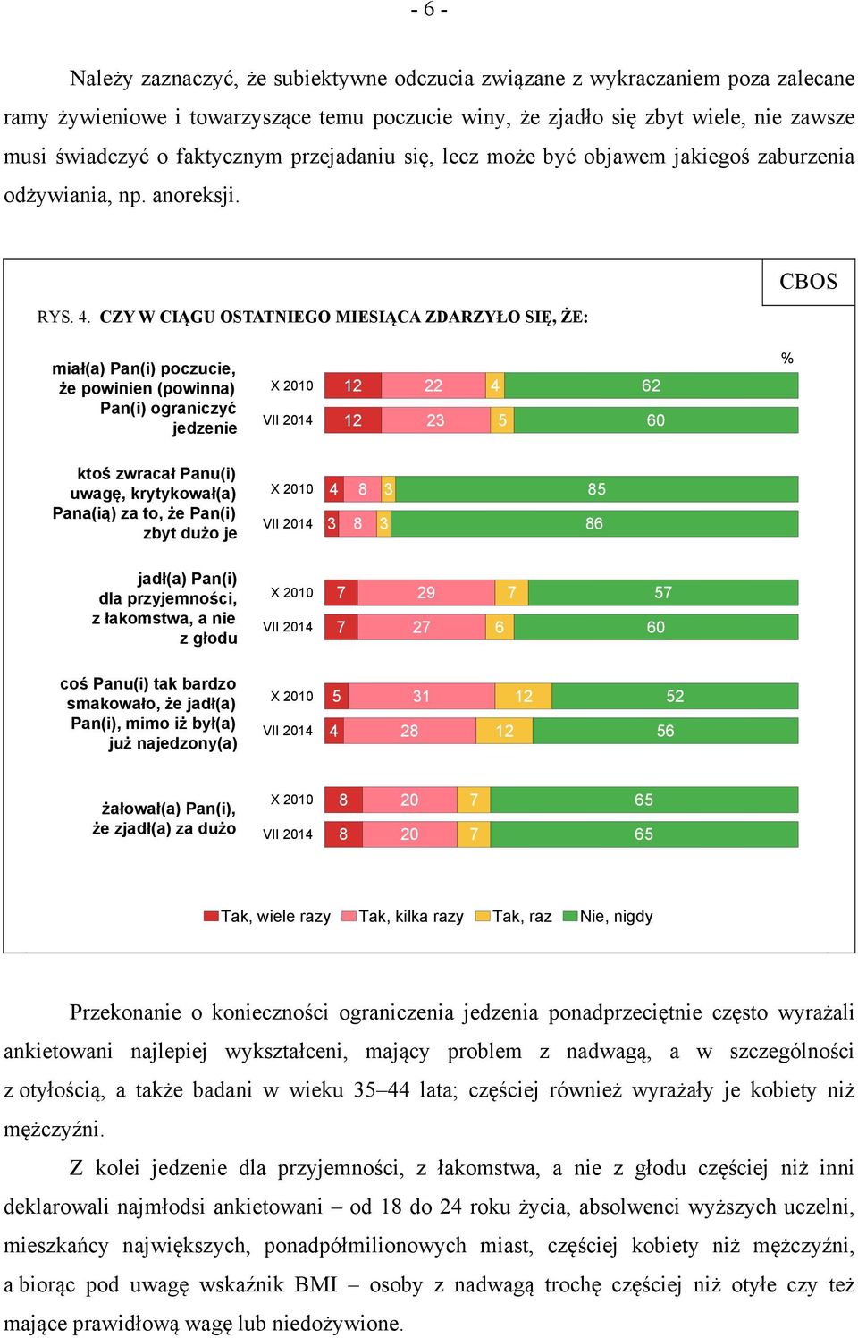 . CZY W CIĄGU OSTATNIEGO MIESIĄCA ZDARZYŁO SIĘ, ŻE: CBOS miał(a) Pan(i) poczucie, że powinien (powinna) Pan(i) ograniczyć jedzenie 1 1 5 6 60 % ktoś zwracał Panu(i) uwagę, krytykował(a) Pana(ią) za