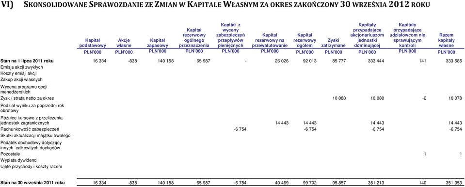 przypadające udziałowcom nie sprawującym kontroli PLN 000 PLN 000 PLN 000 PLN 000 PLN 000 PLN 000 PLN 000 PLN 000 PLN 000 PLN 000 PLN 000 Stan na 1 lipca 2011 roku 16 334-838 140 158 65 987-26 026 92