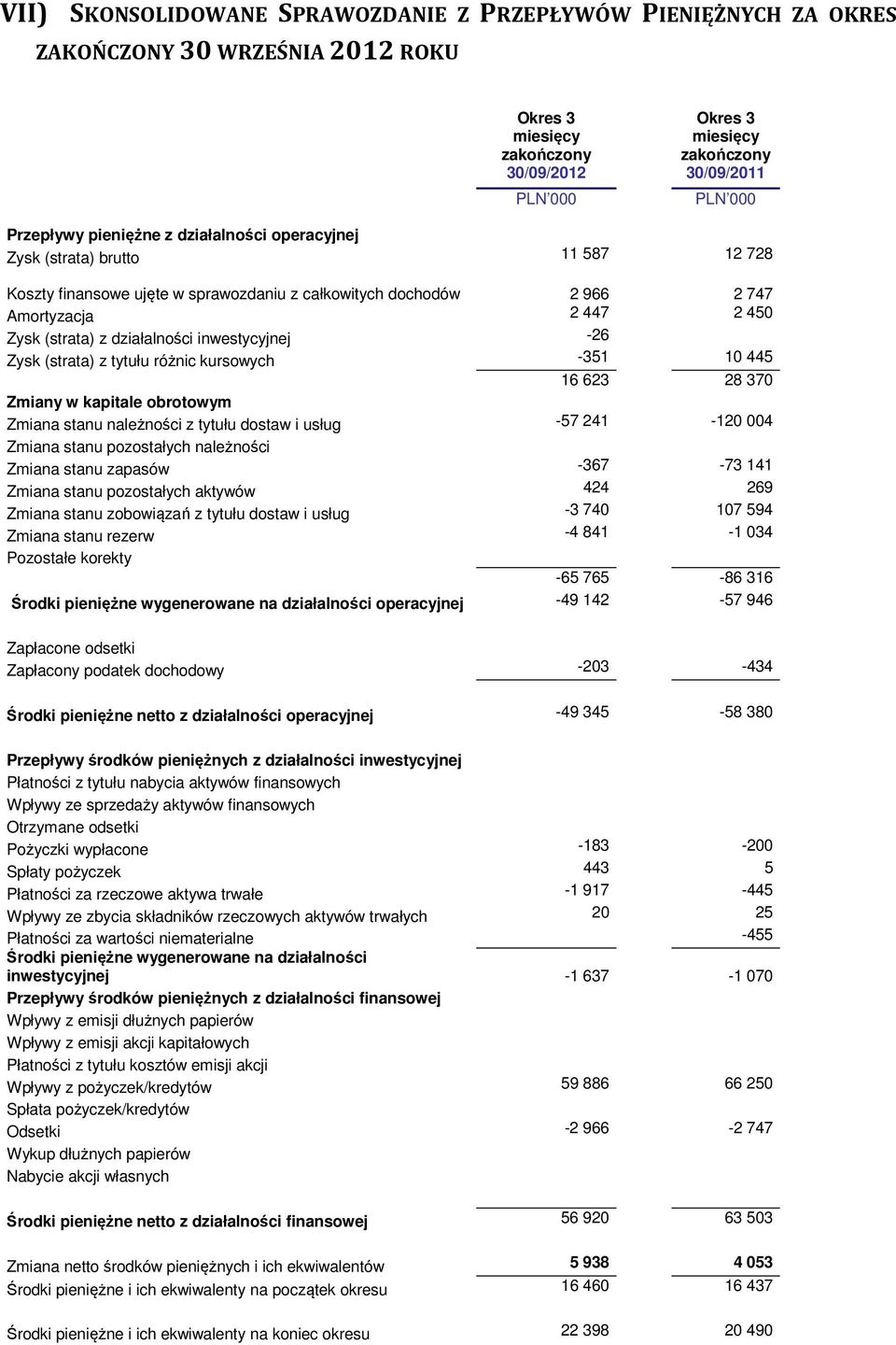 działalności inwestycyjnej -26 Zysk (strata) z tytułu różnic kursowych -351 10 445 16 623 28 370 Zmiany w kapitale obrotowym Zmiana stanu należności z tytułu dostaw i usług -57 241-120 004 Zmiana