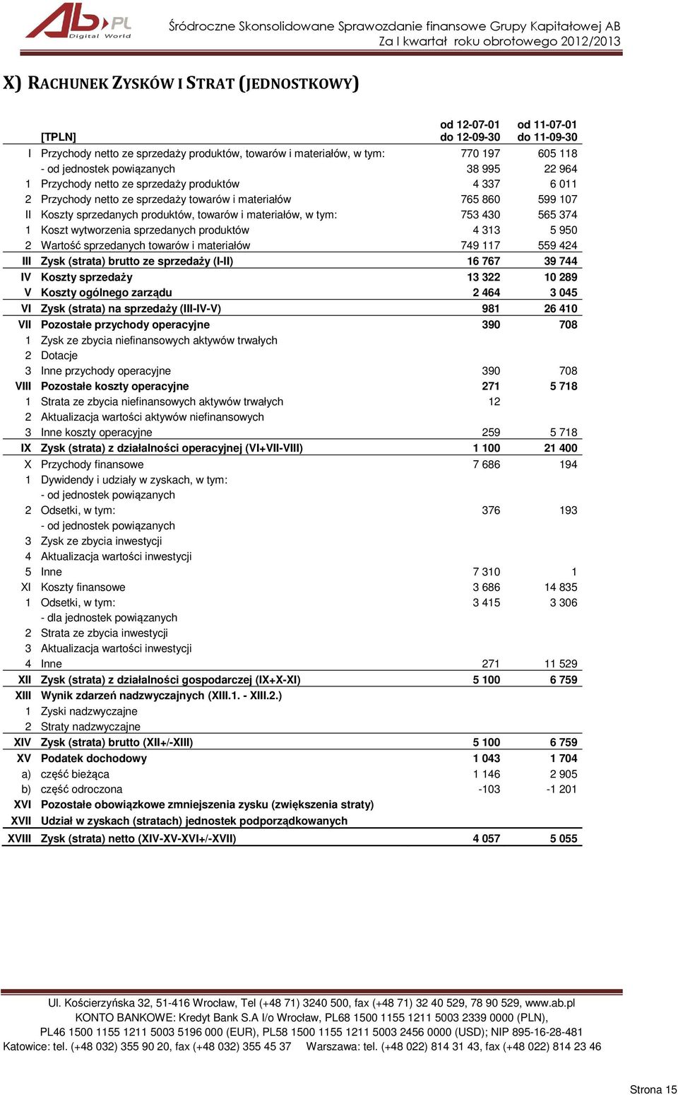 materiałów, w tym: 753 430 565 374 1 Koszt wytworzenia sprzedanych produktów 4 313 5 950 2 Wartość sprzedanych towarów i materiałów 749 117 559 424 III Zysk (strata) brutto ze sprzedaży (I-II) 16 767