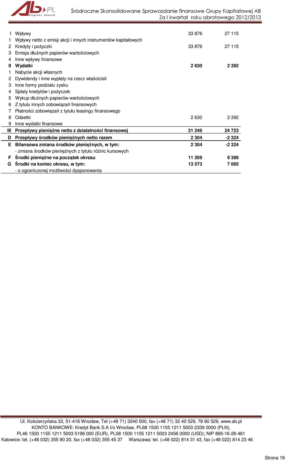 zobowiązań finansowych 7 Płatności zobowiązań z tytułu leasingu finansowego 8 Odsetki 2 630 2 392 9 Inne wydatki finansowe III Przepływy pieniężne netto z działalności finansowej 31 246 24 723 D