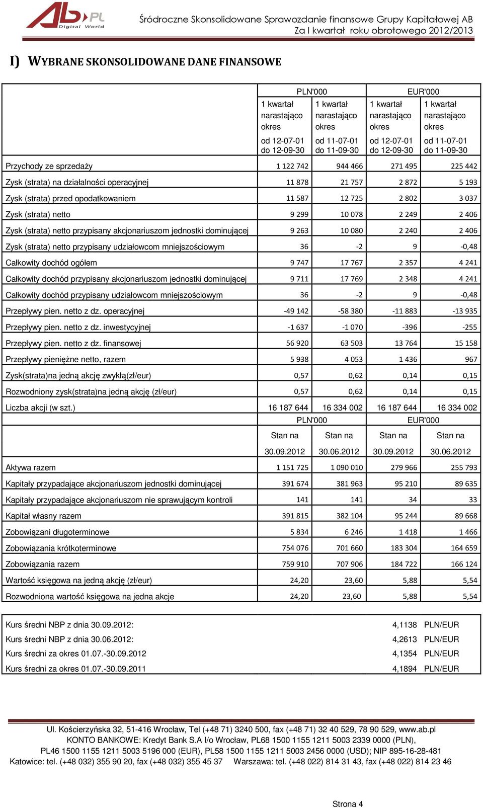 (strata) przed opodatkowaniem 11 587 12 725 2 802 3 037 Zysk (strata) netto 9 299 10 078 2 249 2 406 Zysk (strata) netto przypisany akcjonariuszom jednostki dominującej 9 263 10 080 2 240 2 406 Zysk